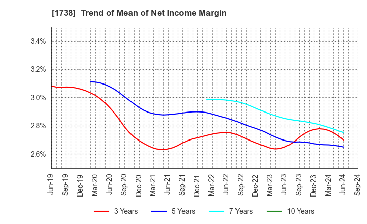 1738 NITTOH CORPORATION: Trend of Mean of Net Income Margin