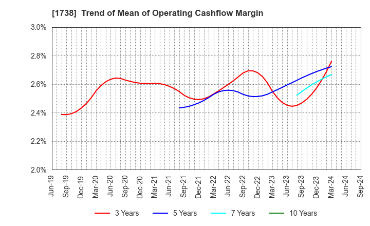 1738 NITTOH CORPORATION: Trend of Mean of Operating Cashflow Margin