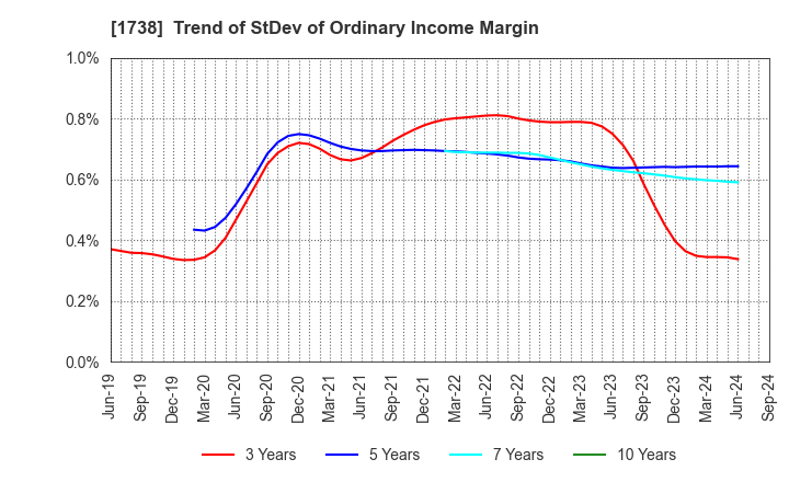 1738 NITTOH CORPORATION: Trend of StDev of Ordinary Income Margin