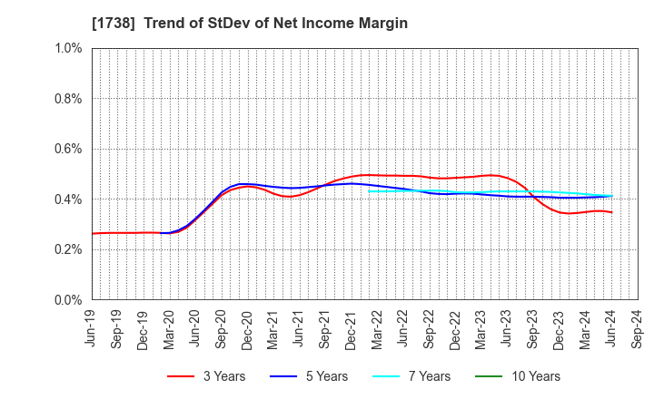 1738 NITTOH CORPORATION: Trend of StDev of Net Income Margin