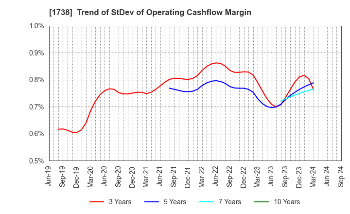 1738 NITTOH CORPORATION: Trend of StDev of Operating Cashflow Margin