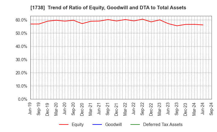 1738 NITTOH CORPORATION: Trend of Ratio of Equity, Goodwill and DTA to Total Assets