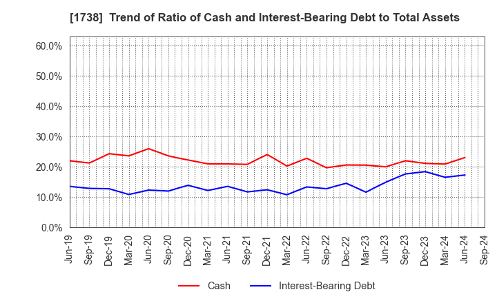 1738 NITTOH CORPORATION: Trend of Ratio of Cash and Interest-Bearing Debt to Total Assets