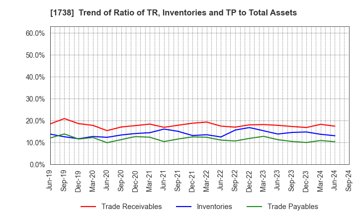 1738 NITTOH CORPORATION: Trend of Ratio of TR, Inventories and TP to Total Assets