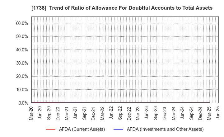 1738 NITTOH CORPORATION: Trend of Ratio of Allowance For Doubtful Accounts to Total Assets