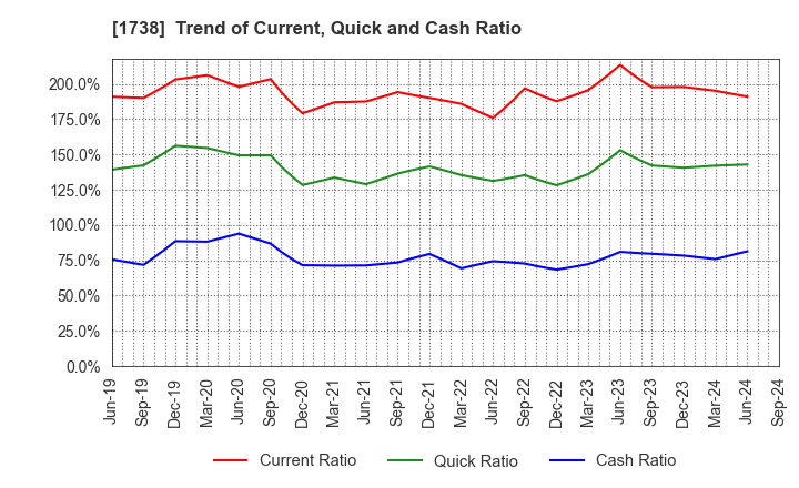 1738 NITTOH CORPORATION: Trend of Current, Quick and Cash Ratio