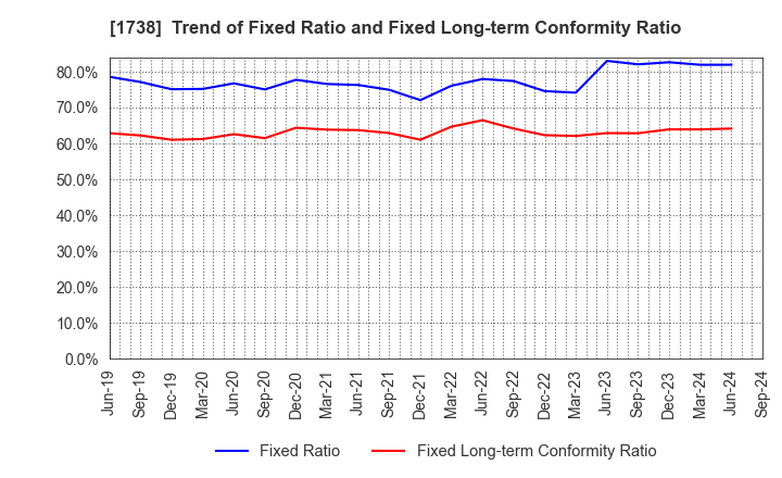 1738 NITTOH CORPORATION: Trend of Fixed Ratio and Fixed Long-term Conformity Ratio