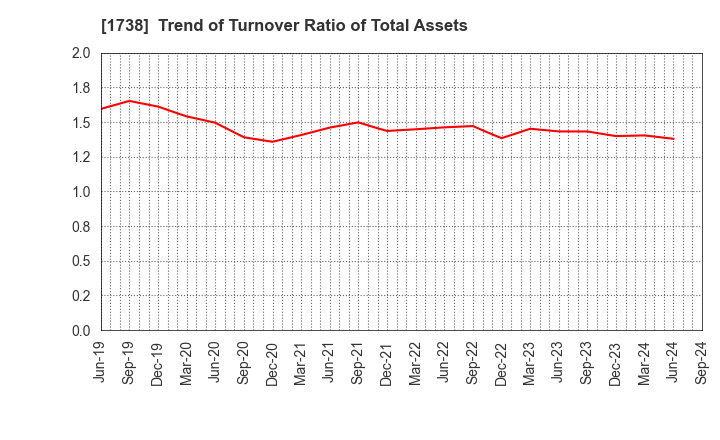 1738 NITTOH CORPORATION: Trend of Turnover Ratio of Total Assets