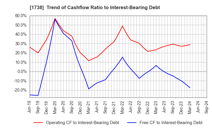 1738 NITTOH CORPORATION: Trend of Cashflow Ratio to Interest-Bearing Debt