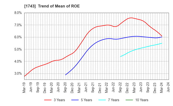 1743 KOATSU KOGYO CO.,LTD.: Trend of Mean of ROE