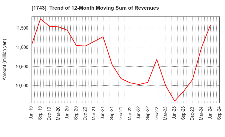 1743 KOATSU KOGYO CO.,LTD.: Trend of 12-Month Moving Sum of Revenues