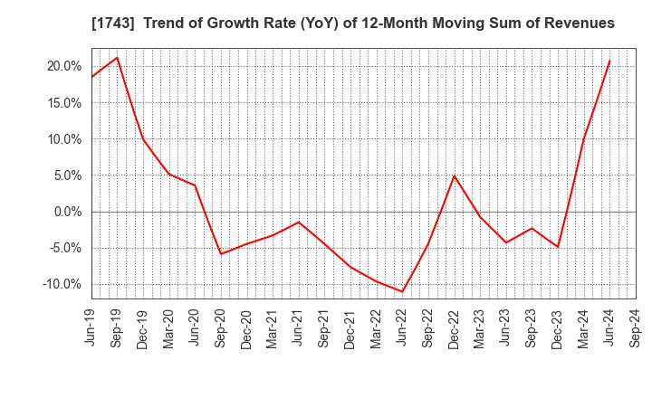 1743 KOATSU KOGYO CO.,LTD.: Trend of Growth Rate (YoY) of 12-Month Moving Sum of Revenues