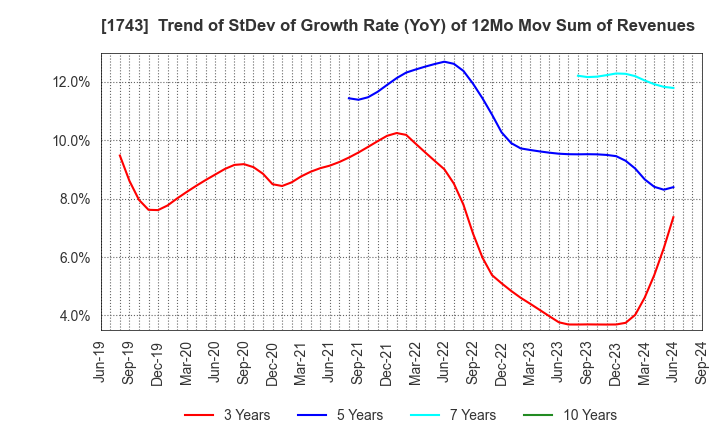 1743 KOATSU KOGYO CO.,LTD.: Trend of StDev of Growth Rate (YoY) of 12Mo Mov Sum of Revenues