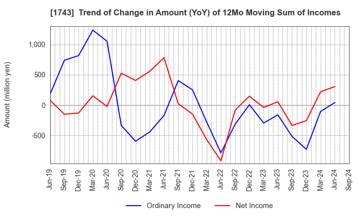 1743 KOATSU KOGYO CO.,LTD.: Trend of Change in Amount (YoY) of 12Mo Moving Sum of Incomes