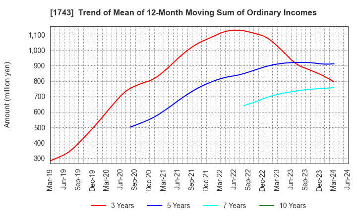 1743 KOATSU KOGYO CO.,LTD.: Trend of Mean of 12-Month Moving Sum of Ordinary Incomes