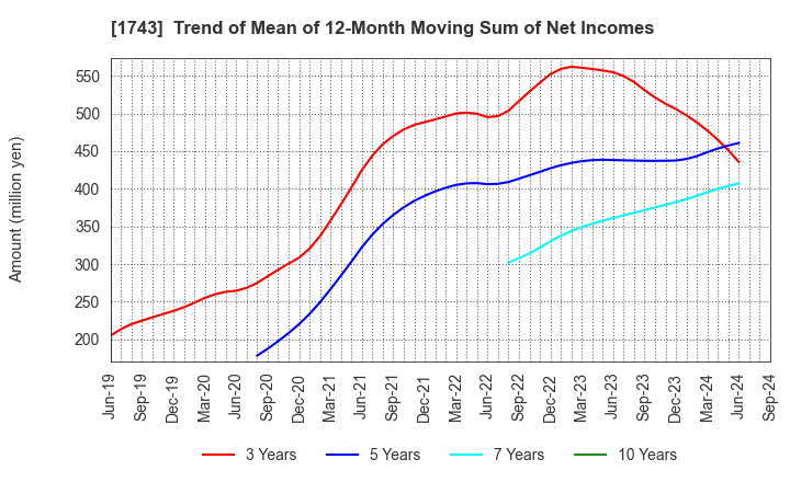 1743 KOATSU KOGYO CO.,LTD.: Trend of Mean of 12-Month Moving Sum of Net Incomes