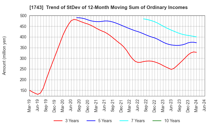 1743 KOATSU KOGYO CO.,LTD.: Trend of StDev of 12-Month Moving Sum of Ordinary Incomes