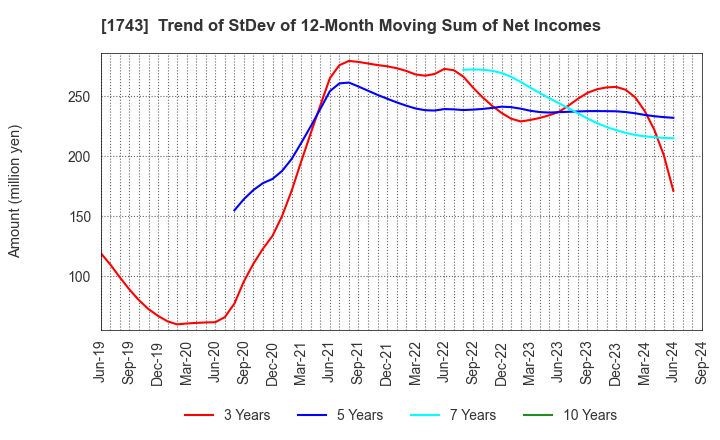 1743 KOATSU KOGYO CO.,LTD.: Trend of StDev of 12-Month Moving Sum of Net Incomes