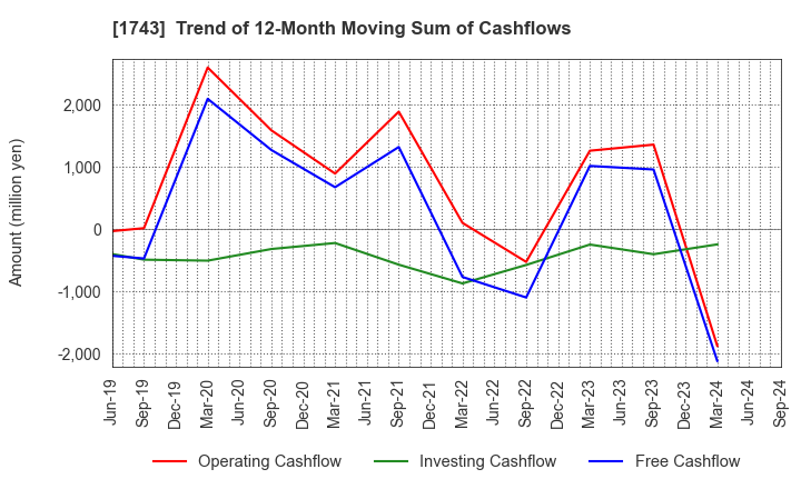 1743 KOATSU KOGYO CO.,LTD.: Trend of 12-Month Moving Sum of Cashflows