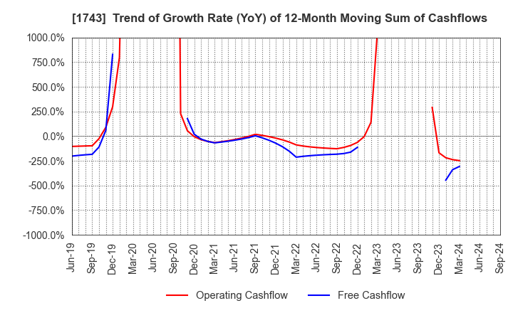 1743 KOATSU KOGYO CO.,LTD.: Trend of Growth Rate (YoY) of 12-Month Moving Sum of Cashflows