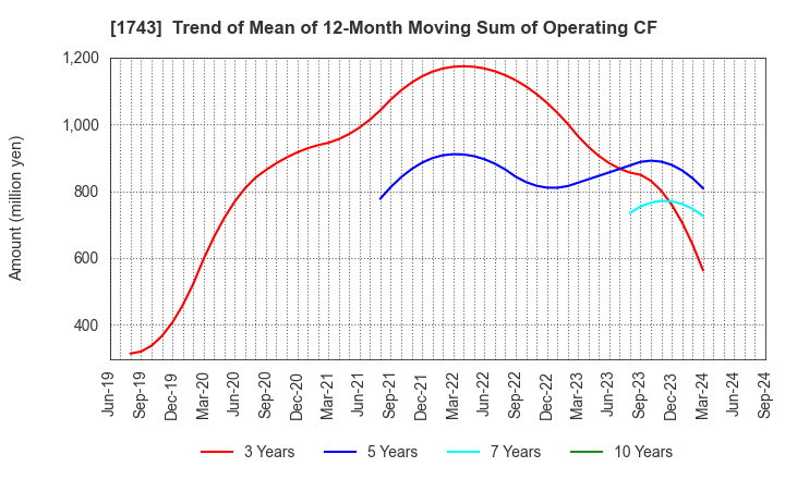 1743 KOATSU KOGYO CO.,LTD.: Trend of Mean of 12-Month Moving Sum of Operating CF