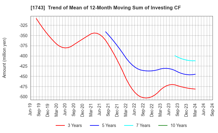 1743 KOATSU KOGYO CO.,LTD.: Trend of Mean of 12-Month Moving Sum of Investing CF