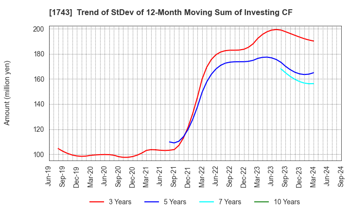 1743 KOATSU KOGYO CO.,LTD.: Trend of StDev of 12-Month Moving Sum of Investing CF