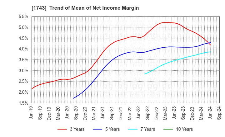 1743 KOATSU KOGYO CO.,LTD.: Trend of Mean of Net Income Margin