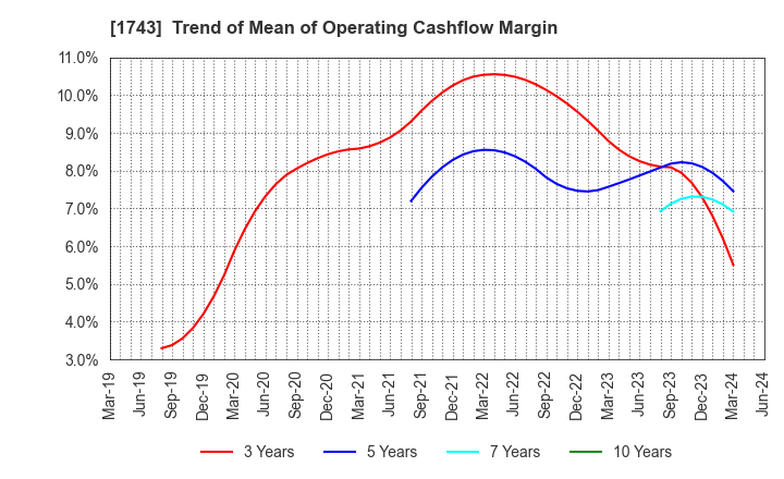 1743 KOATSU KOGYO CO.,LTD.: Trend of Mean of Operating Cashflow Margin