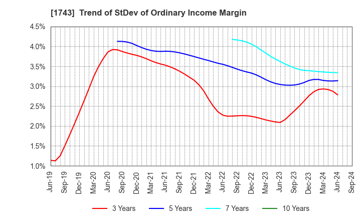 1743 KOATSU KOGYO CO.,LTD.: Trend of StDev of Ordinary Income Margin