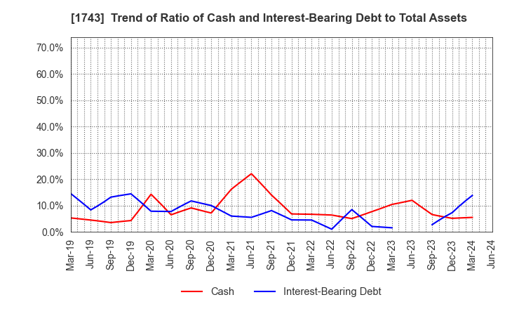 1743 KOATSU KOGYO CO.,LTD.: Trend of Ratio of Cash and Interest-Bearing Debt to Total Assets
