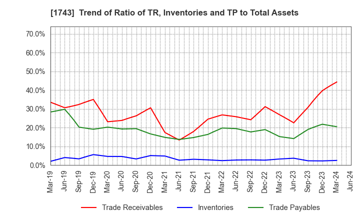 1743 KOATSU KOGYO CO.,LTD.: Trend of Ratio of TR, Inventories and TP to Total Assets