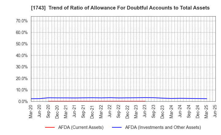 1743 KOATSU KOGYO CO.,LTD.: Trend of Ratio of Allowance For Doubtful Accounts to Total Assets