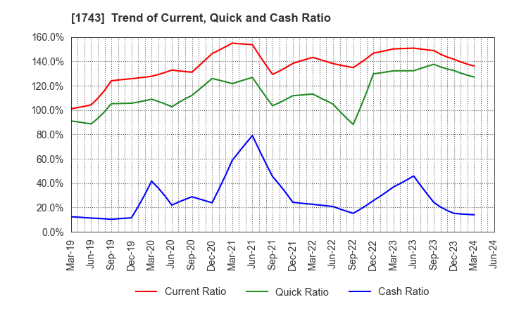 1743 KOATSU KOGYO CO.,LTD.: Trend of Current, Quick and Cash Ratio