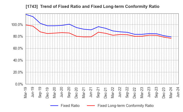 1743 KOATSU KOGYO CO.,LTD.: Trend of Fixed Ratio and Fixed Long-term Conformity Ratio