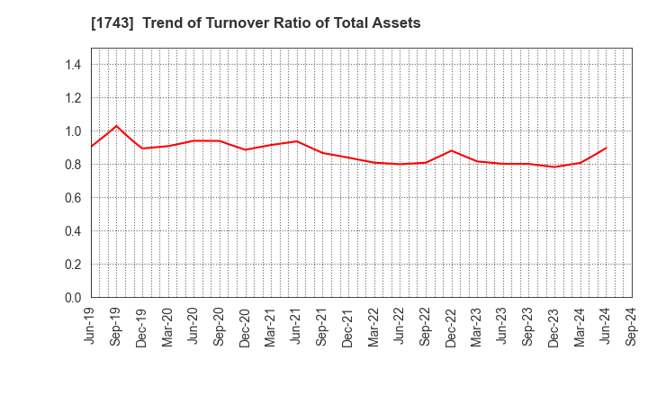 1743 KOATSU KOGYO CO.,LTD.: Trend of Turnover Ratio of Total Assets