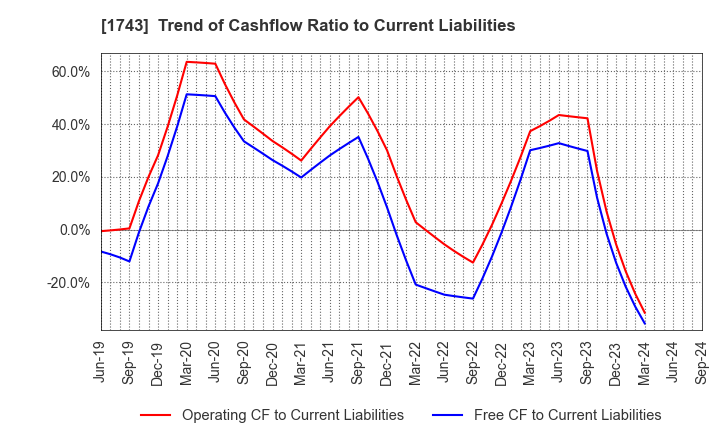 1743 KOATSU KOGYO CO.,LTD.: Trend of Cashflow Ratio to Current Liabilities