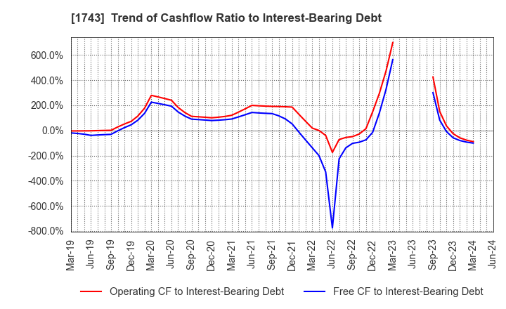 1743 KOATSU KOGYO CO.,LTD.: Trend of Cashflow Ratio to Interest-Bearing Debt