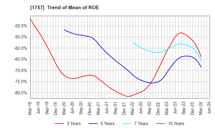 1757 Souken Ace Co., Ltd.: Trend of Mean of ROE
