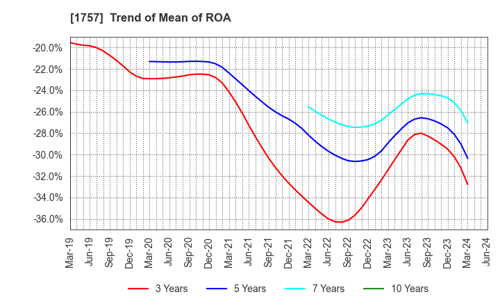 1757 Souken Ace Co., Ltd.: Trend of Mean of ROA