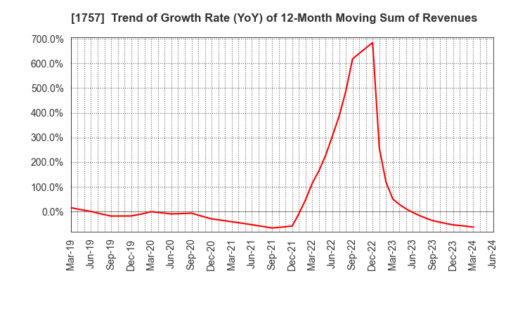 1757 Souken Ace Co., Ltd.: Trend of Growth Rate (YoY) of 12-Month Moving Sum of Revenues