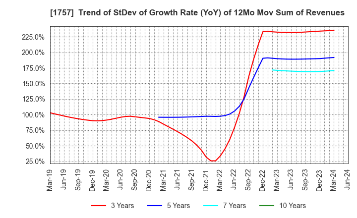 1757 Souken Ace Co., Ltd.: Trend of StDev of Growth Rate (YoY) of 12Mo Mov Sum of Revenues