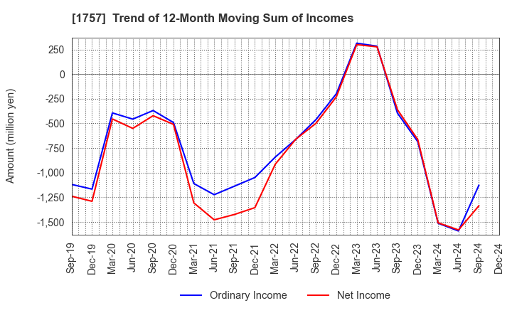 1757 Souken Ace Co., Ltd.: Trend of 12-Month Moving Sum of Incomes