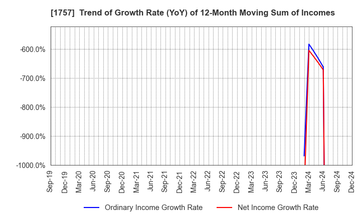 1757 Souken Ace Co., Ltd.: Trend of Growth Rate (YoY) of 12-Month Moving Sum of Incomes