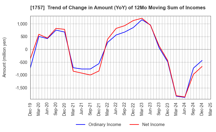 1757 Souken Ace Co., Ltd.: Trend of Change in Amount (YoY) of 12Mo Moving Sum of Incomes