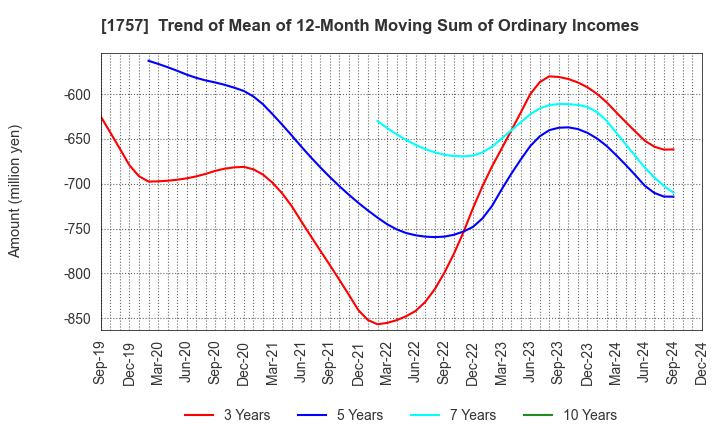 1757 Souken Ace Co., Ltd.: Trend of Mean of 12-Month Moving Sum of Ordinary Incomes