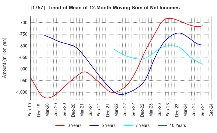 1757 Souken Ace Co., Ltd.: Trend of Mean of 12-Month Moving Sum of Net Incomes