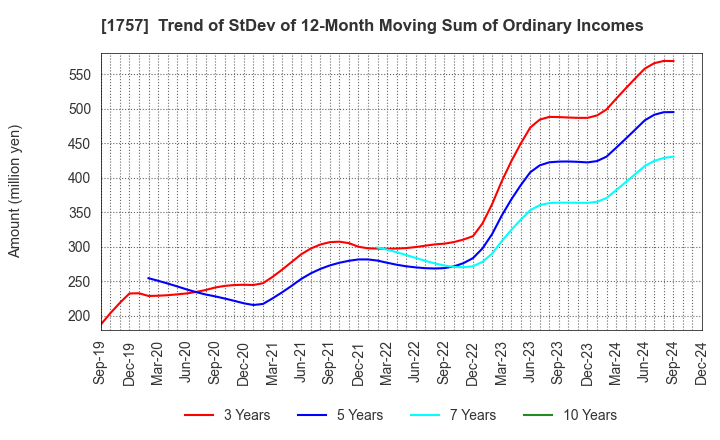 1757 Souken Ace Co., Ltd.: Trend of StDev of 12-Month Moving Sum of Ordinary Incomes