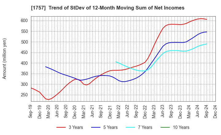 1757 Souken Ace Co., Ltd.: Trend of StDev of 12-Month Moving Sum of Net Incomes