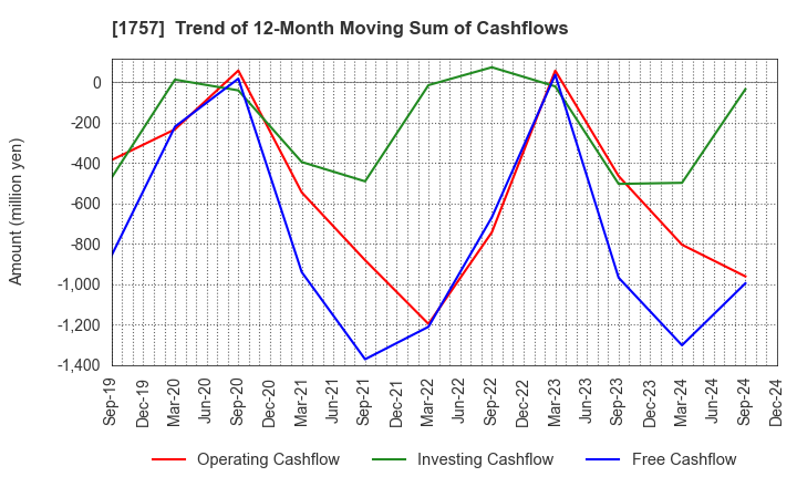 1757 Souken Ace Co., Ltd.: Trend of 12-Month Moving Sum of Cashflows